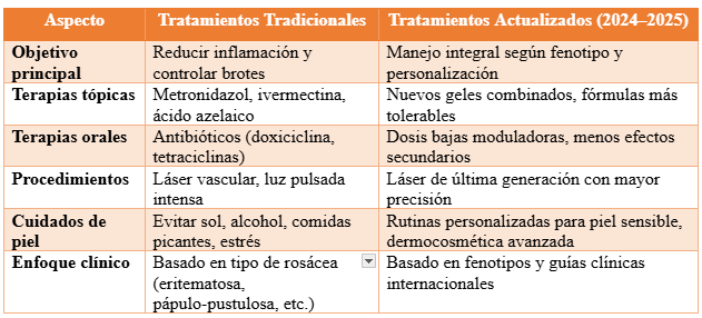 "Tabla comparativa entre tratamientos tradicionales de rosácea y terapias dermatológicas actualizadas"
